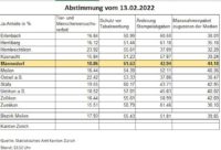 Abstimmungsresultate vom 13.02.2022 - Bezirk Meilen