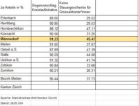 Abstimmungsresultate vom 25.09.2022 - Bezirk Meilen - Kantonale Abstimmungen