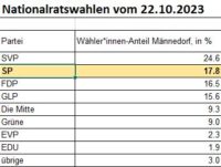 Wahlresultate vom 22.10.2023 - Gemeinde Männedorf - Nationalratswahlen