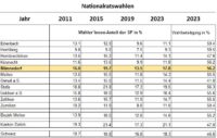 Nationalratswahlen 2011, 2015, 2019, 2023 - Bezirk Meilen - nach Gemeinden