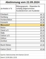 Kantonale Abstimmung vom 22.9.2024 - Bezirksresultate