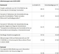 Abstimmungsresultate vom 18.05.2025